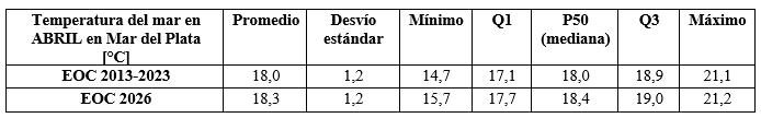 Cuadro temperatura del agua abril 2026