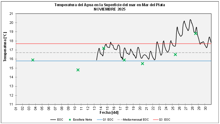 Cuadro temperatura del agua noviembre 2025