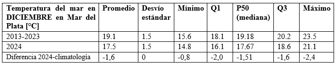 Cuadro temperatura diciembre 2024