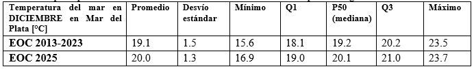 Cuadro temperatura diciembre 2025