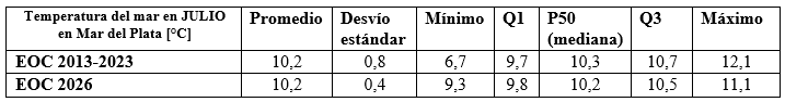 Cuadro temperatura julio 2026