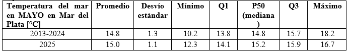 Cuadro temperatura mayo 2025
