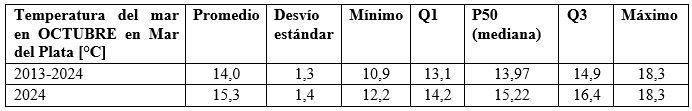 Cuadro temperatura octubre 2024