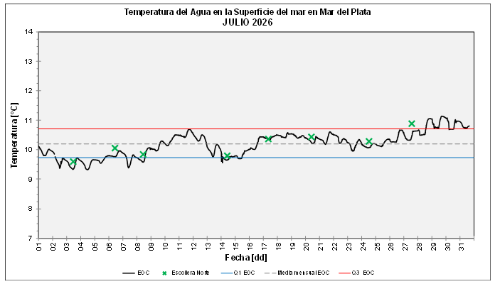Gráfico temperatura julio 2026