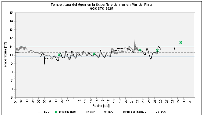 Grafico temperatura agosto 2025