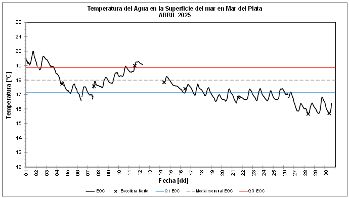 Grafico temperatura del agua abril 2025