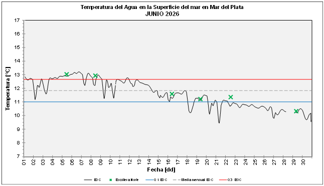 Grafico temperatura junio 2026