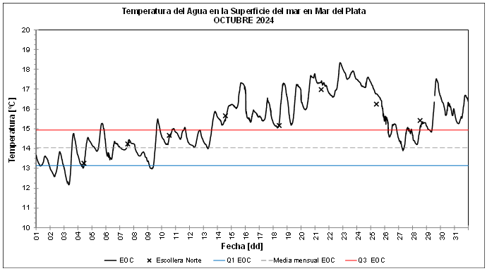 Grafico temperatura octubre 2024