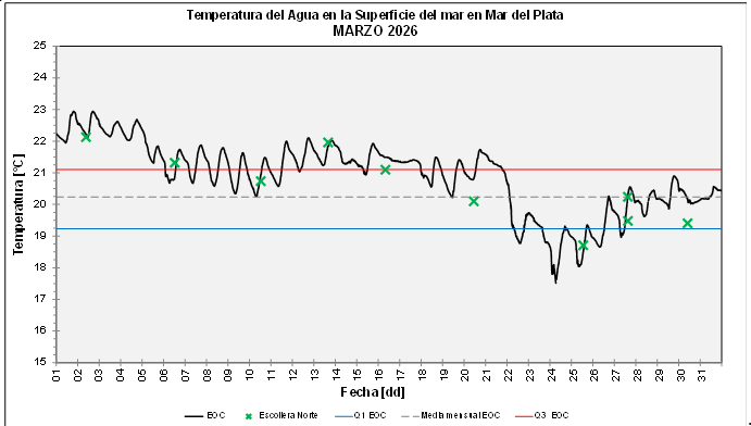 Gráfico temperatura del agua marzo 2026