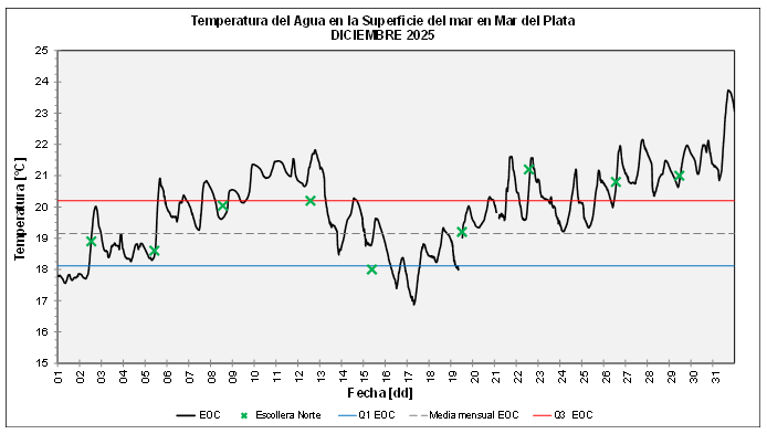 Gráfico temperatura diciembre 2025