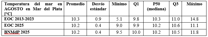 cuadro temperatura agosto 2025