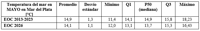 cuadro temperatura mayo 2026