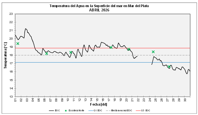 grafico temperatura del agua abril 2026