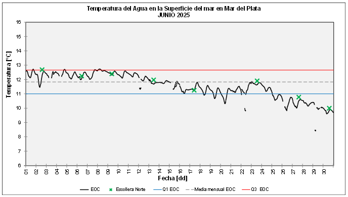 grafico temperatura del agua julio 2025