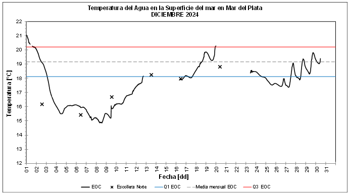 grafico temperatura diciembre 2024