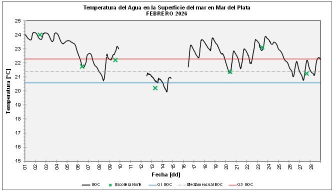 grafico temperatura febrero 2026