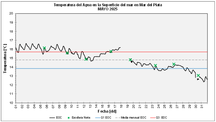 grafico temperatura mayo 2025