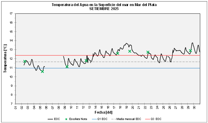 grafico temperatura septiembre 2025